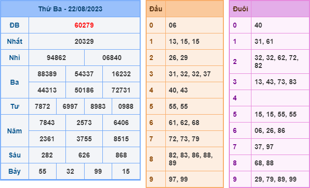 Hôm qua về lô 06 => Soi Cầu XSMB 23-8-2023 sẽ có: 06 – 60 / 89 – 98 / 01 – 10 XSMB Hôm nay có 13 => Dự đoán ngày mai tiếp tục rơi lại 13 – 31 Hôm nay XSMB có lô 15 => Dự đoán ngày mai sẽ trả lại: 15 – 51 XSMB Về lô 26 => Dự đoán kết quả XSMB hôm nay sẽ có: 12 – 61 XSMB về lô 29 => Dự đoán hôm nay sẽ có 38 – 83 / 12 – 21 Hôm qua có lô 31 => Soi Cầu XSMB 23-8-2023 sẽ ra lại 13 – 31 Hôm qua XSMB có lô 32 => Dự đoán hôm nay sẽ trả lại 23 – 32 / 34 – 43 Hôm nay lô về 37 => Dự đoán ngày mai sẽ ra lại: 37 – 73 XSMB hôm qua có lô 40 => Dự đoán hôm nay sẽ nổ: 03 – 30 XSMB hôm qua ra 43 => Dự đoán ngày hôm nay sẽ về 37 – 73 XSMB Có kép 55 => Dự đoán XSMB hôm nay sẽ có 56 – 65 / 06 – 60 Hôm qua XSMB có 61, Soi Cầu XSMB 23-8-2023 ra lại 161 hoặc 181 Hôm qua có lô 62 => Dự đoán kết quả XSMB hôm nay sẽ có 12 – 61 Kết quả XSMB hôm qua có 68 => Dự đoán hôm nay sẽ rơi lại: 68 – 86 Hôm qua ra 72 thì ngày hôm sau khả năng rơi 87 – 78 là rất cao Có lô 73 hôm sau thường có lô 37 lại hoặc ra lô 79 – 97 và lô 01 -10 Hôm qua có 79 => Soi Cầu XSMB 23-8-2023 rơi lại 79 hoặc ra 73. Hôm qua về lô 82 => Dự đoán kết quả XSMB có lô 72 – 83 Có lô 83 => Dự đoán hôm nay khả năng nổ: 67 – 76 XSMB hôm qua có lô 86 => Dự đoán hôm nay sẽ ra lại 868 Hôm trước có lô 88 mà ra hôm sau thường có lô 64 – 37 Hôm qua có lô 89 => Dự đoán hôm nay sẽ về: 10 – 01 Hôm trước ra lô 97 – Soi Cầu XSMB 23-8-2023 sẽ ra 27 – 72 Hôm qua XSMB có lô 99 => Dự đoán ngày mai sẽ có 81 – 84