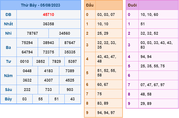 Soi cầu xsmb hôm nay ngày 6-8-2023