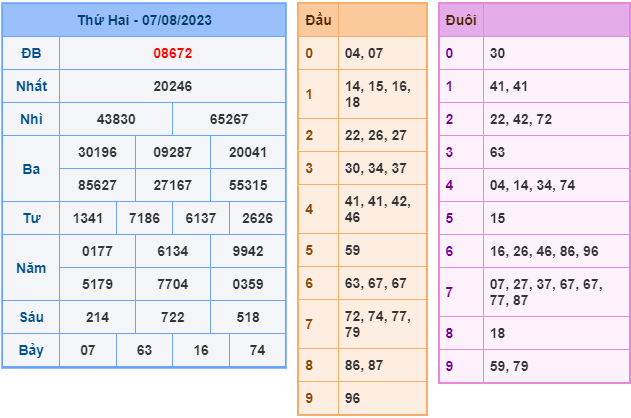 Soi cầu xsmb hôm nay ngày 8-8-2023