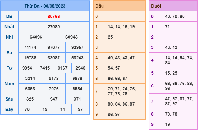 Soi cầu xsmb hôm nay ngày 9-8-2023