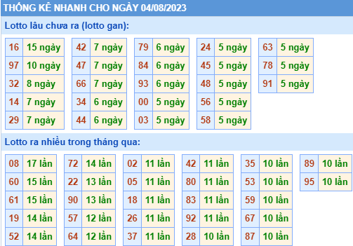 Thống kê lo gan xsmb ngày 4-8-2023