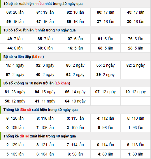 Thống kê nhanh xo so mb ngày 23-8-2023