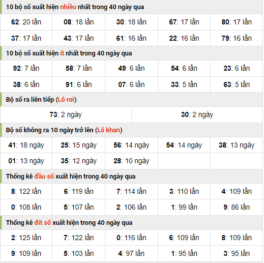 Thống kê nhanh xo so mb ngày 30-8-2023