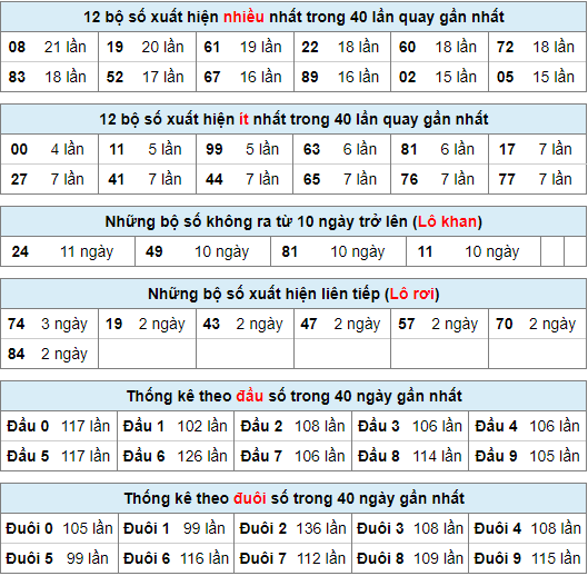 Thống kê nhanh xổ số miền bắc ngày 10-8-2023