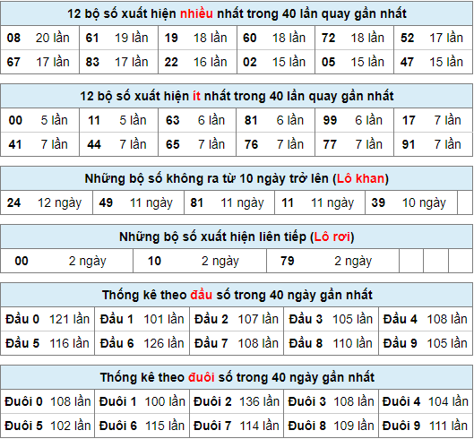 Thống kê nhanh xổ số miền bắc ngày 11-8-2023