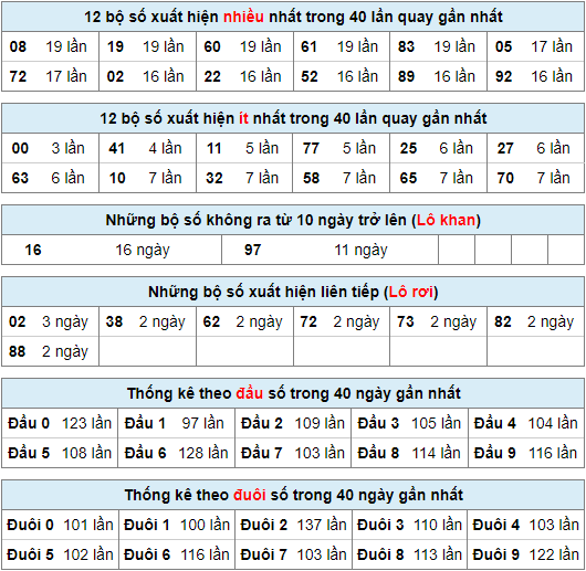 Thống kê nhanh xổ số miền bắc ngày 5-8-2023