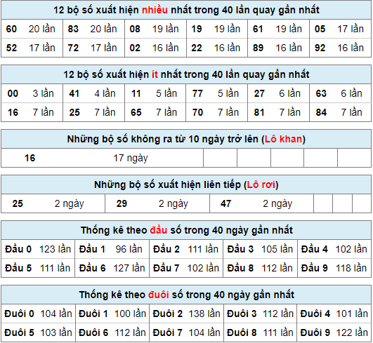 Thống kê nhanh xổ số miền bắc ngày 6-8-2023