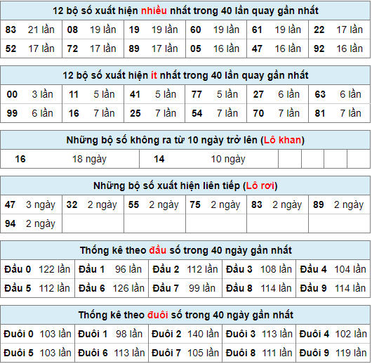 Thống kê nhanh xổ số miền bắc ngày 7-8-2023