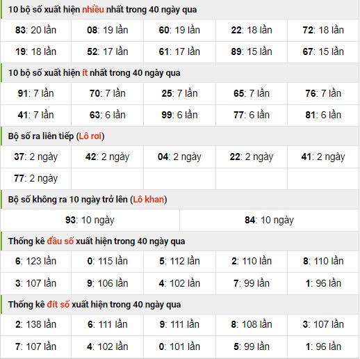 Thống kê nhanh xổ số miền bắc ngày 8-8-2023