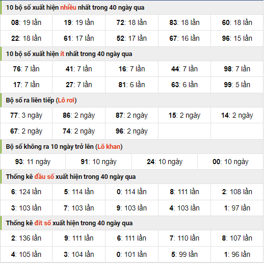 Thống kê nhanh xổ số miền bắc ngày 9-8-2023