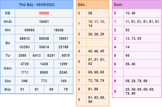 Soi cầu xsmb hôm nay ngày 10-9-2023