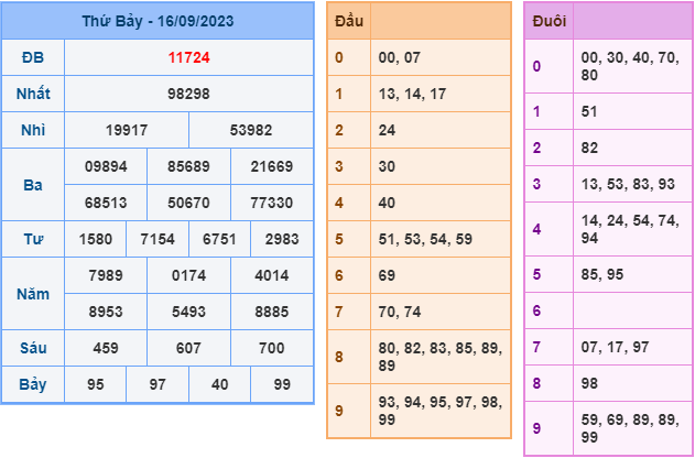 Soi cầu xsmb hôm nay ngày 17-9-2023