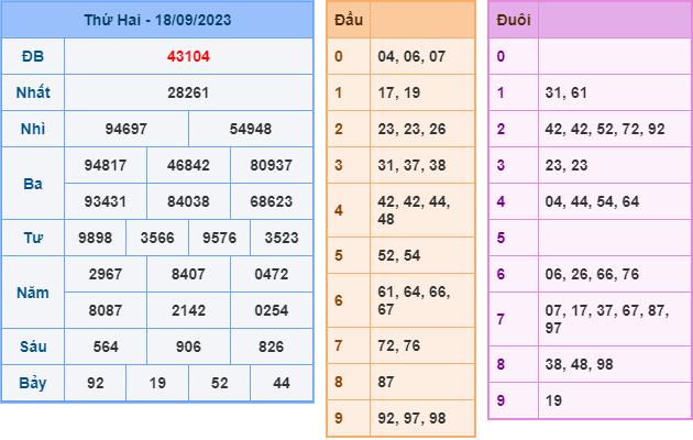 Soi cầu xsmb hôm nay ngày 19-9-2023