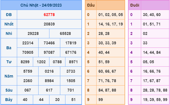 Soi cầu xsmb hôm nay ngày 25-9-2023