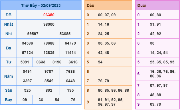 Soi cầu xsmb hôm nay ngày 3-9-2023