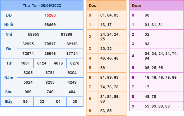 Soi cầu xsmb hôm nay ngày 7-9-2023