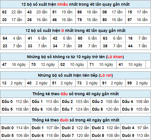 Thống kê nhanh XSMB ngày 10-9-2023