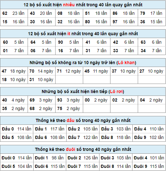 Thống kê nhanh XSMB ngày 12-9-2023