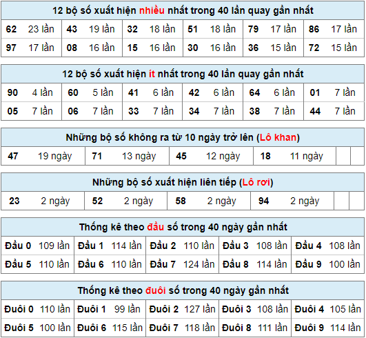 Thống kê nhanh XSMB ngày 13-9-2023