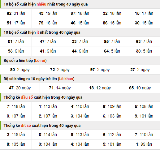 Thống kê nhanh XSMB ngày 14-9-2023