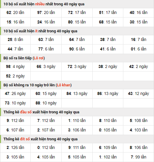 Thống kê nhanh XSMB ngày 20-9-2023