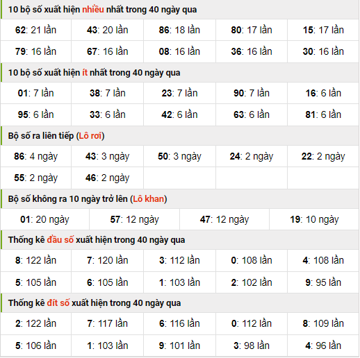 Thống kê nhanh xổ số mb ngày 6-9-2023