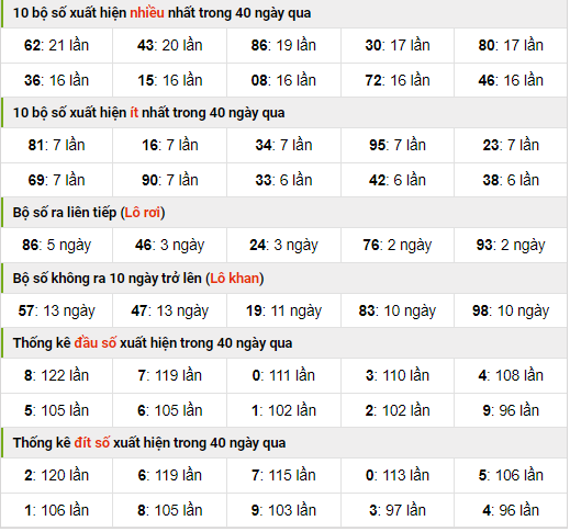 Thống kê nhanh xổ số mb ngày 7-9-2023