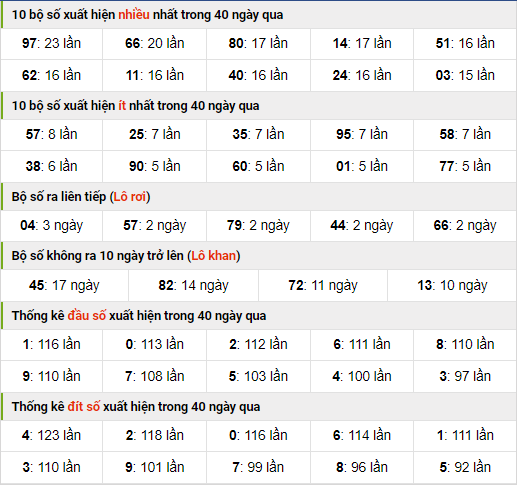 Thống kê nhanh xsmb ngày 1-10-2023