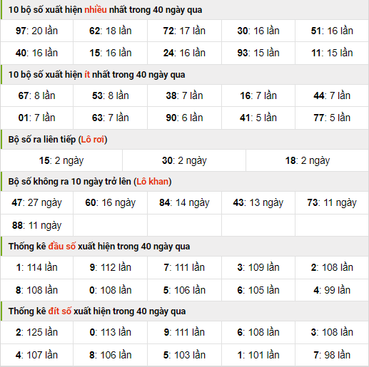 Thống kê nhanh xsmb ngày 20-9-2023