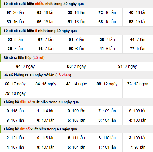 Thống kê nhanh xsmb ngày 22-9-2023