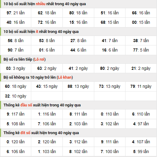 Thống kê nhanh xsmb ngày 23-9-2023