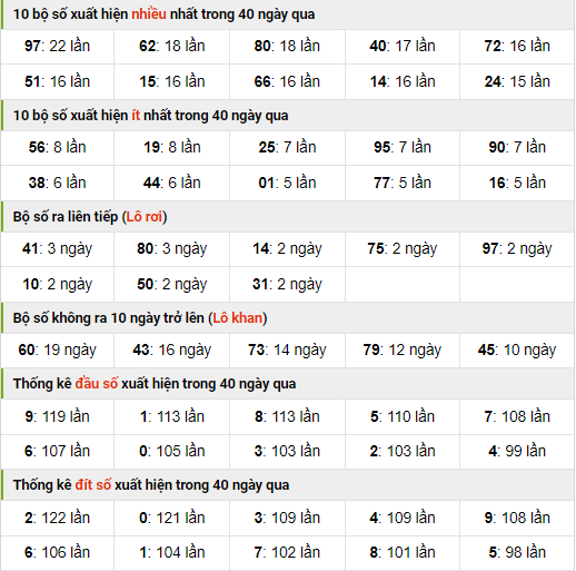 Thống kê nhanh xsmb ngày 25-9-2023