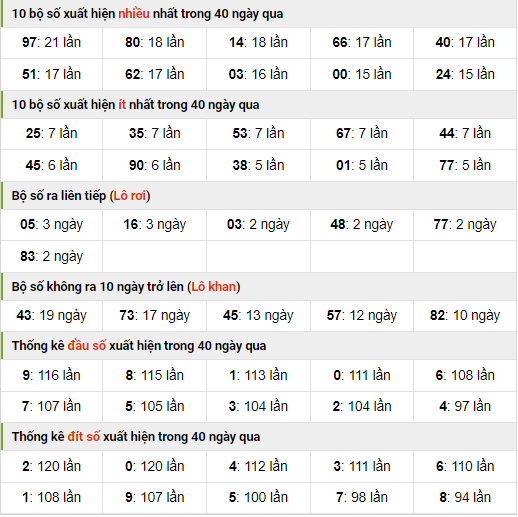 Thống kê nhanh xsmb ngày 27-9-2023