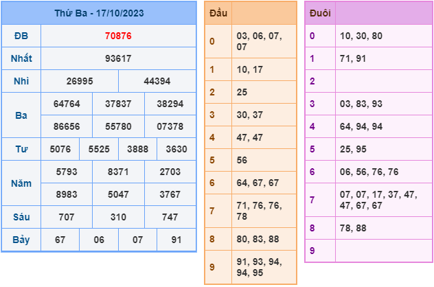 Soi cầu XSMB 18-10-2023