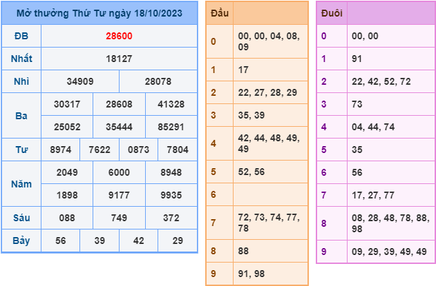 Soi cầu XSMB 19-10-2023