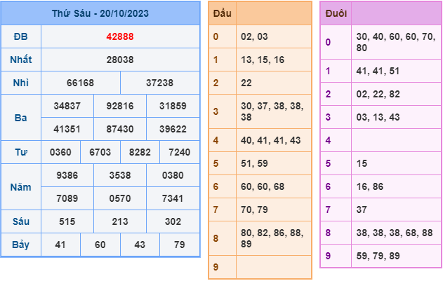 Soi cầu XSMB 21-10-2023