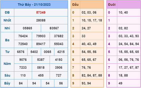 Soi cầu XSMB 22-10-2023