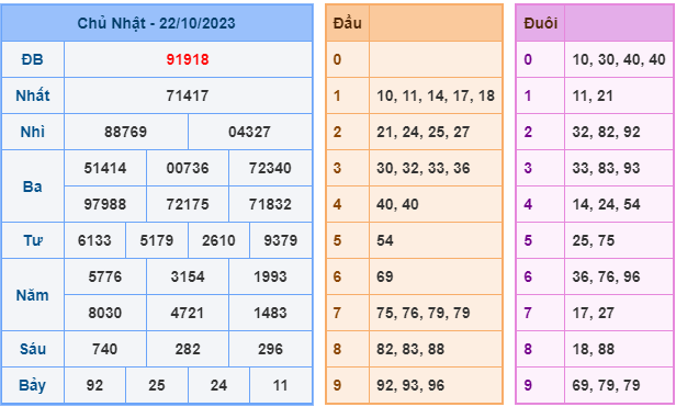 Soi cầu XSMB 23-10-2023