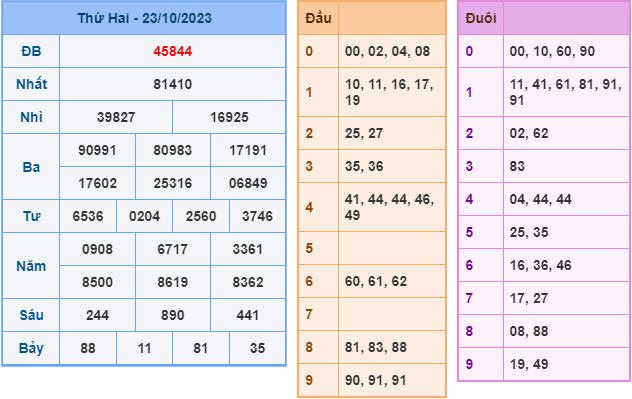 Soi cầu XSMB 24-10-2023