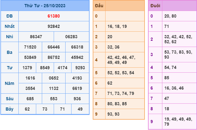 Soi cầu XSMB 25-10-2023