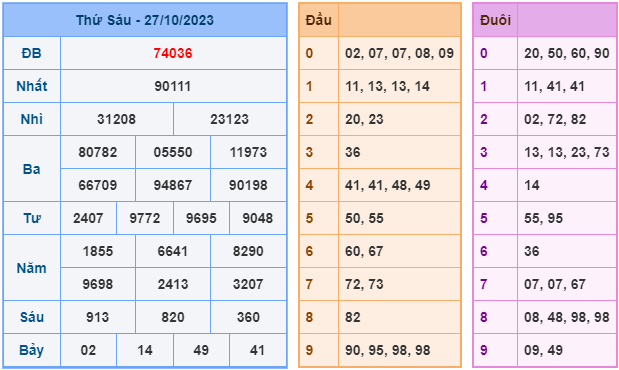 Soi cầu XSMB 28-10-2023