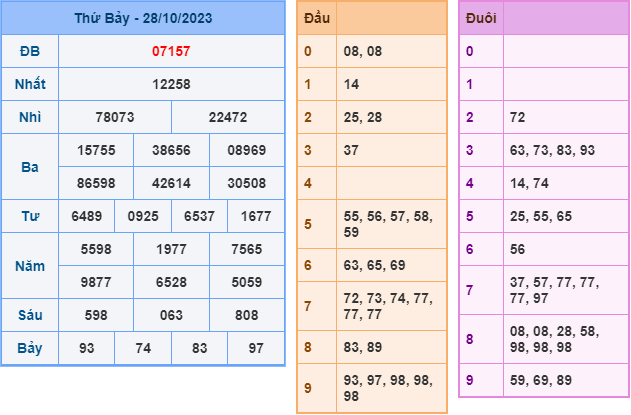 Soi cầu XSMB 29-10-2023