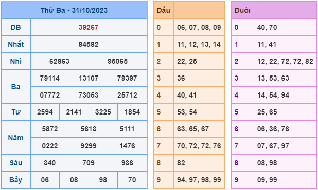 Soi cầu XSMB ngày 1-11-2023