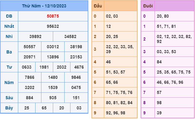 Soi cầu xsmb hôm nay ngày 13-10-2023