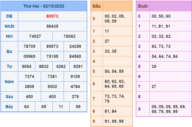 Soi cầu xsmb hôm nay ngày 3-10-2023