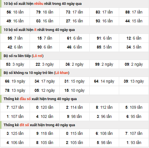 Thống kê nhanh xsmb ngày 1-11-2023