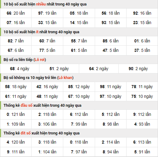 Thống kê nhanh xsmb ngày 10-10-2023