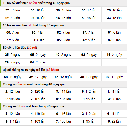 Thống kê nhanh xsmb ngày 11-10-2023