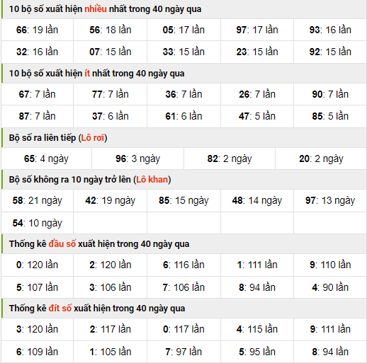 Thống kê nhanh xsmb ngày 13-10-2023