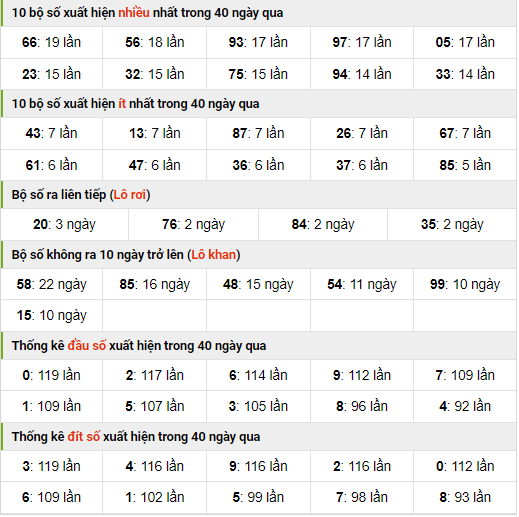 Thống kê nhanh xsmb ngày 14-10-2023